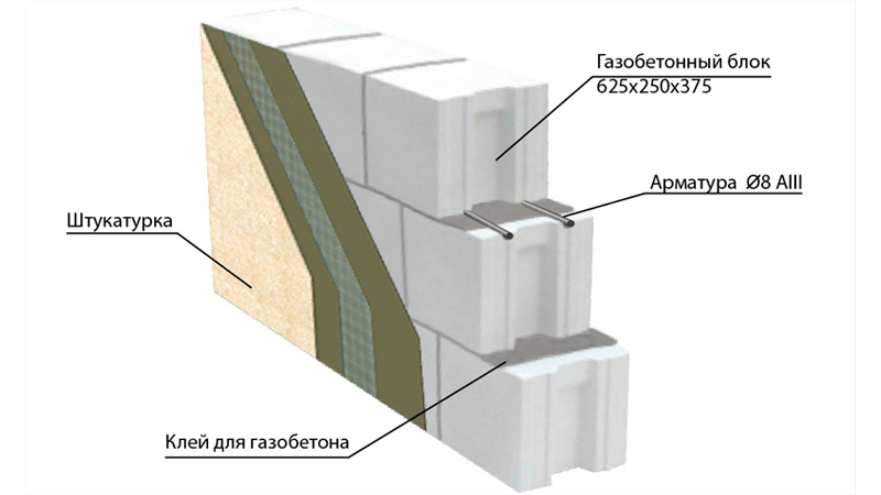 Стены из кирпича и блоков | ЭКОХАУС